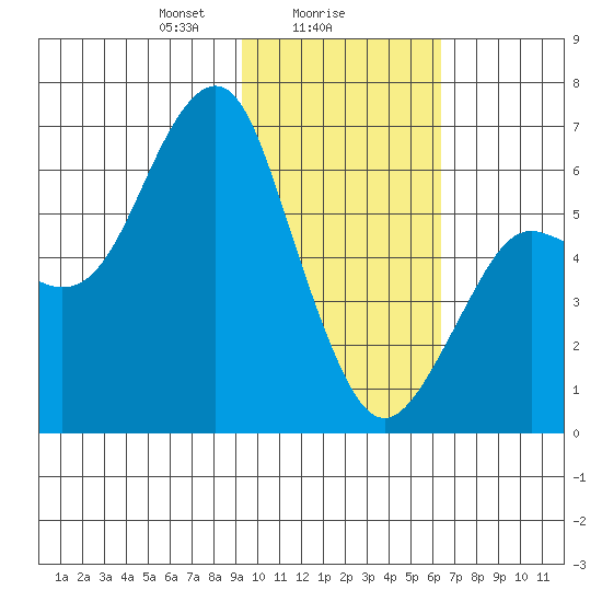 Mitrofania Island tide chart for Thursday, February 6, 2025