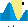 Mitrofania Island tide chart for Thursday, February 6, 2025