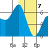 Mitrofania Island tide chart for Friday, February 7, 2025