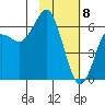 Mitrofania Island tide chart for Saturday, February 8, 2025