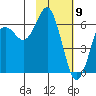 Mitrofania Island tide chart for Sunday, February 9, 2025