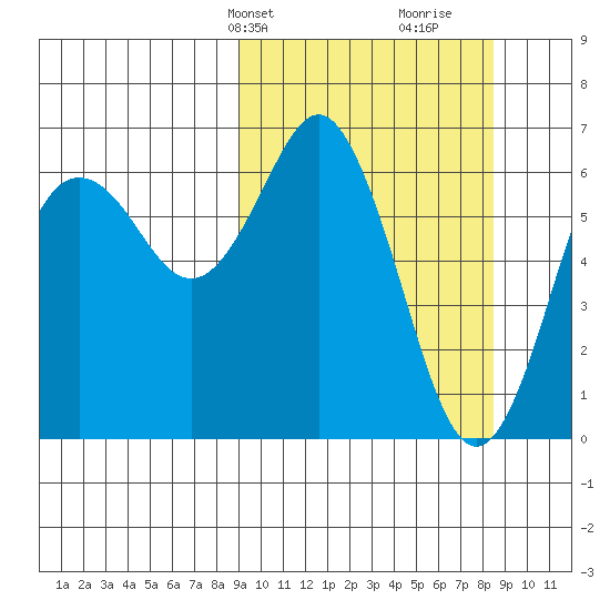 Mitrofania Island tide chart for Monday, March 10, 2025
