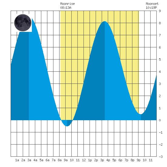 Mitrofania Island tide chart for Saturday, March 29, 2025