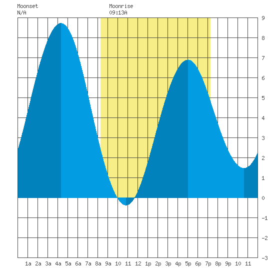 Mitrofania Island tide chart for Monday, March 3, 2025