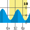 Mitrofania Island tide chart for Thursday, April 10, 2025