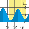 Mitrofania Island tide chart for Friday, April 11, 2025