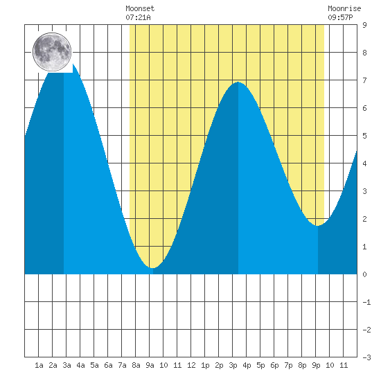 Mitrofania Island tide chart for Saturday, April 12, 2025