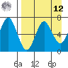 Mitrofania Island tide chart for Saturday, April 12, 2025
