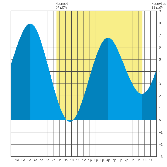 Mitrofania Island tide chart for Sunday, April 13, 2025