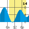 Mitrofania Island tide chart for Monday, April 14, 2025