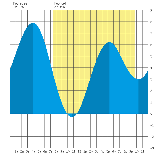 Mitrofania Island tide chart for Tuesday, April 15, 2025