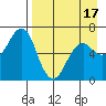 Mitrofania Island tide chart for Thursday, April 17, 2025