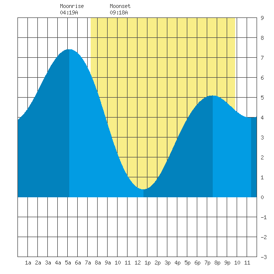 Mitrofania Island tide chart for Friday, April 18, 2025