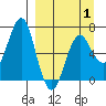 Mitrofania Island tide chart for Tuesday, April 1, 2025