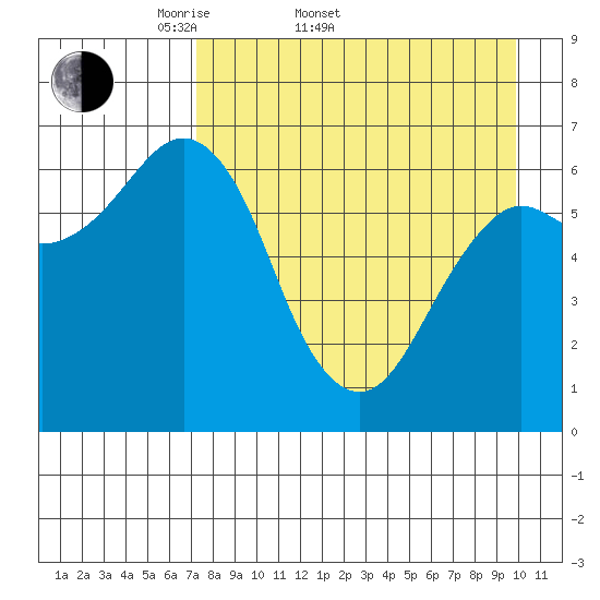 Mitrofania Island tide chart for Sunday, April 20, 2025