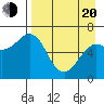 Mitrofania Island tide chart for Sunday, April 20, 2025