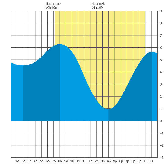Mitrofania Island tide chart for Monday, April 21, 2025
