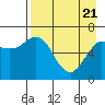 Mitrofania Island tide chart for Monday, April 21, 2025