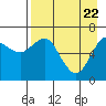 Mitrofania Island tide chart for Tuesday, April 22, 2025