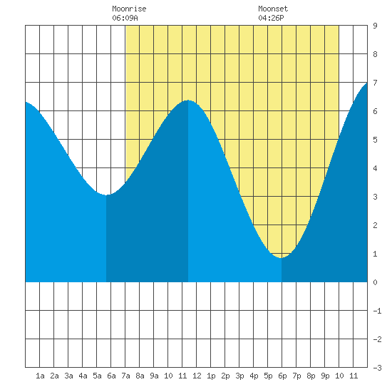 Mitrofania Island tide chart for Wednesday, April 23, 2025