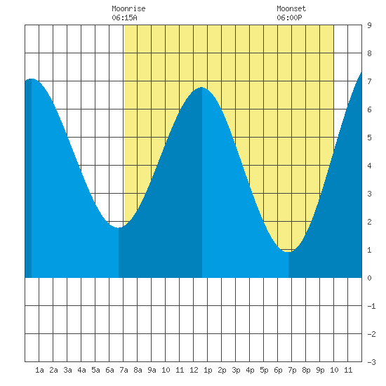 Mitrofania Island tide chart for Thursday, April 24, 2025