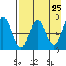 Mitrofania Island tide chart for Friday, April 25, 2025