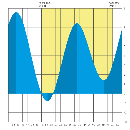 Mitrofania Island tide chart for Saturday, April 26, 2025