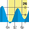 Mitrofania Island tide chart for Saturday, April 26, 2025