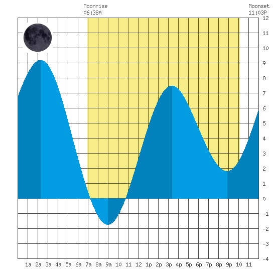 Mitrofania Island tide chart for Sunday, April 27, 2025