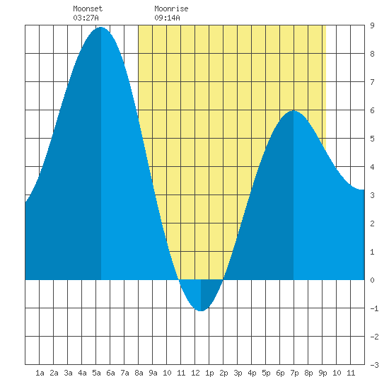 Mitrofania Island tide chart for Wednesday, April 2, 2025