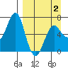 Mitrofania Island tide chart for Wednesday, April 2, 2025