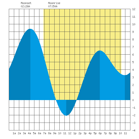 Mitrofania Island tide chart for Wednesday, April 30, 2025