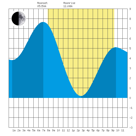 Mitrofania Island tide chart for Friday, April 4, 2025