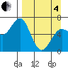 Mitrofania Island tide chart for Friday, April 4, 2025