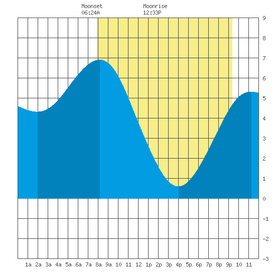 Mitrofania Island tide chart for Saturday, April 5, 2025
