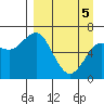 Mitrofania Island tide chart for Saturday, April 5, 2025