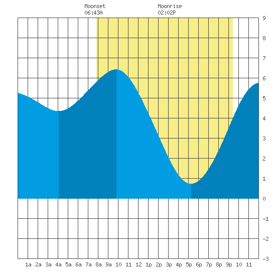 Mitrofania Island tide chart for Sunday, April 6, 2025