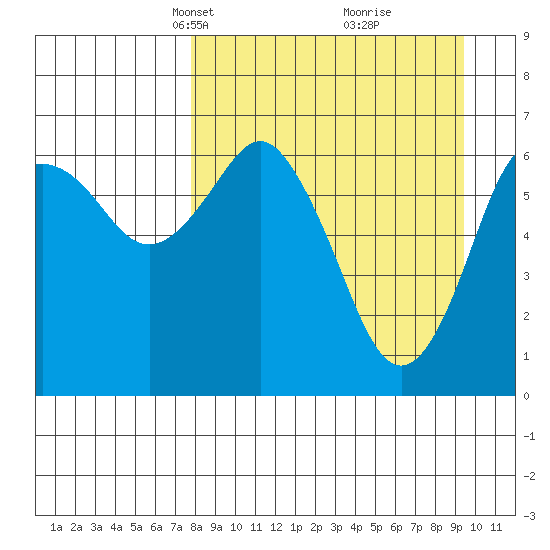 Mitrofania Island tide chart for Monday, April 7, 2025