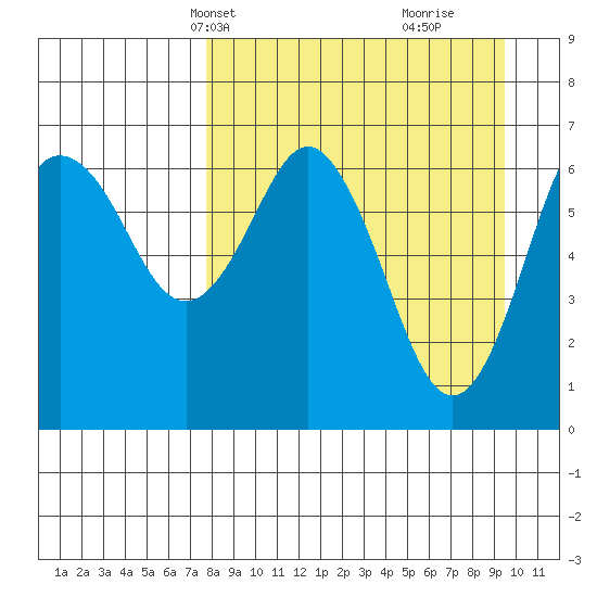 Mitrofania Island tide chart for Tuesday, April 8, 2025
