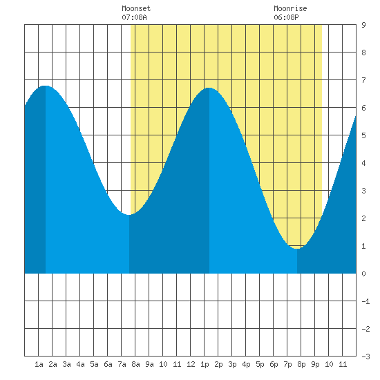 Mitrofania Island tide chart for Wednesday, April 9, 2025