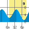 Mitrofania Island tide chart for Wednesday, April 9, 2025