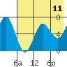 Mitrofania Island tide chart for Sunday, May 11, 2025