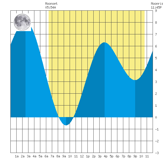 Mitrofania Island tide chart for Monday, May 12, 2025