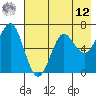Mitrofania Island tide chart for Monday, May 12, 2025