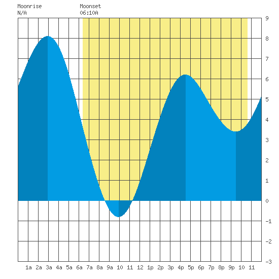 Mitrofania Island tide chart for Tuesday, May 13, 2025