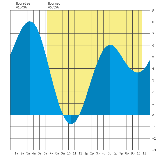 Mitrofania Island tide chart for Wednesday, May 14, 2025