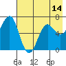 Mitrofania Island tide chart for Wednesday, May 14, 2025