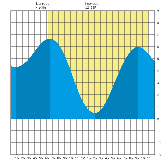 Mitrofania Island tide chart for Monday, May 19, 2025