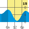Mitrofania Island tide chart for Monday, May 19, 2025