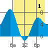 Mitrofania Island tide chart for Thursday, May 1, 2025